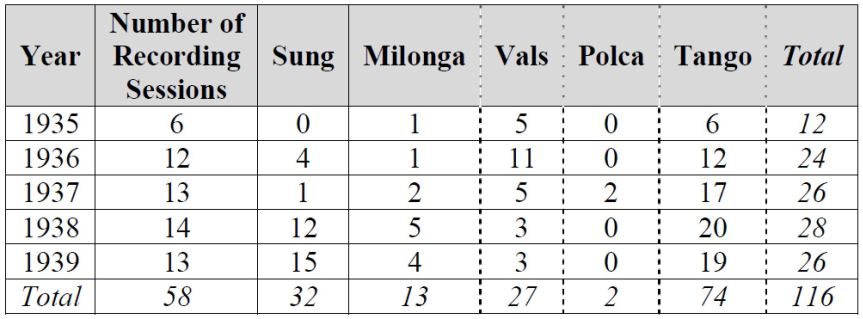 2017-07-18 - D'Arienzo - Recording Statistics 1935-1939